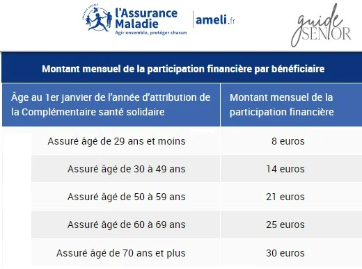 montant mensuelde participation à la complémentaire santé solidaire d'ameli.fr
