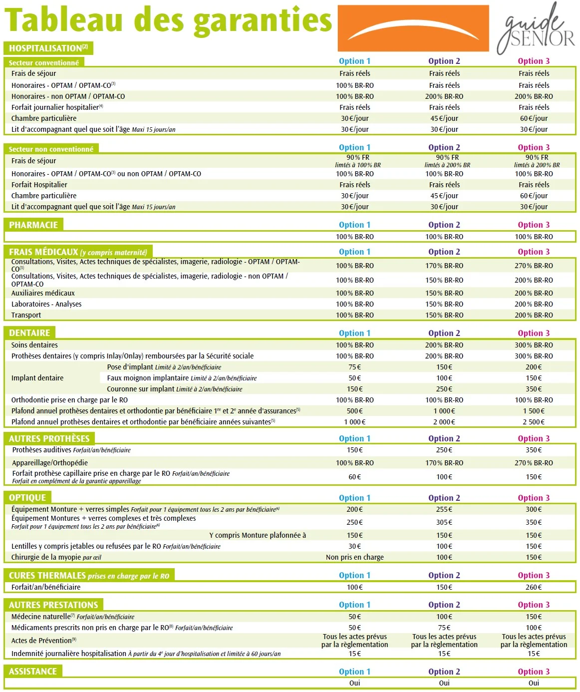 La complémentaire santé pour les seniors +55 ans